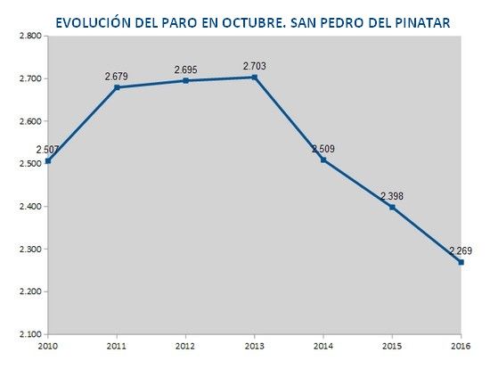San Pedro del Pinatar registra la cifra de desempleo más baja en octubre desde 2010