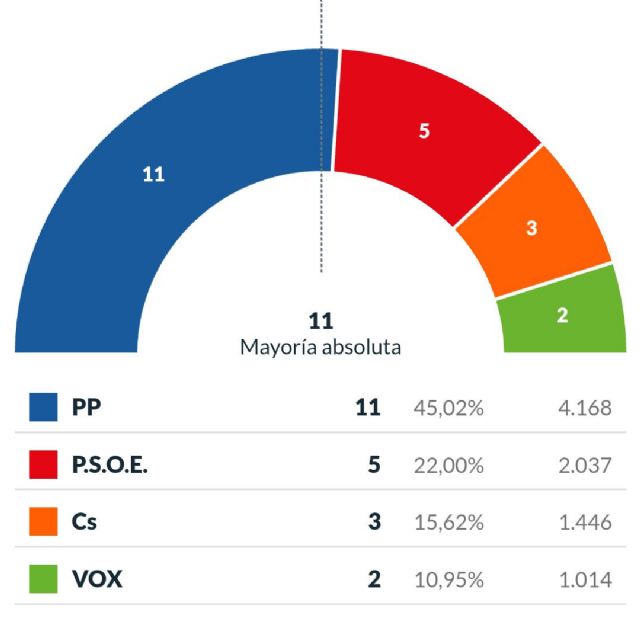 El PP revalida la mayoría absoluta en San Pedro del Pinatar con 11 concejales y el 45,02% de los votos